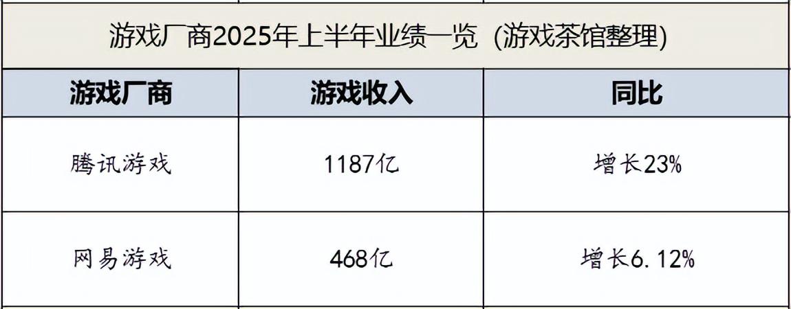 藏不住！近5年最亮眼的半年报，游戏行业重回增长区间