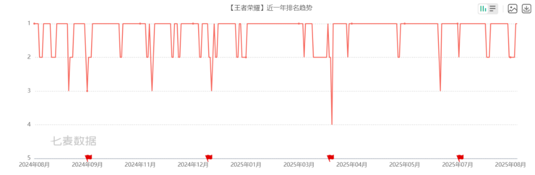 一年在畅销榜TOP 1霸占300天，这款腾讯长青游戏凭什么?