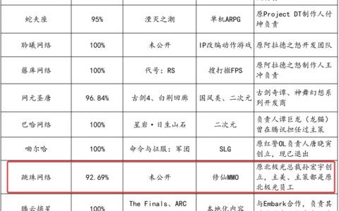 腾讯最神秘投资工作室浮出水面：修仙赛道最有底气的搅局者出现了？