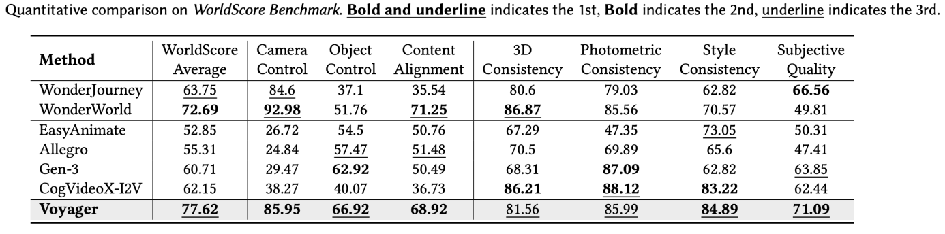 腾讯混元 3D 世界模型家族又添新成员Voyager：支持超长距离漫游
