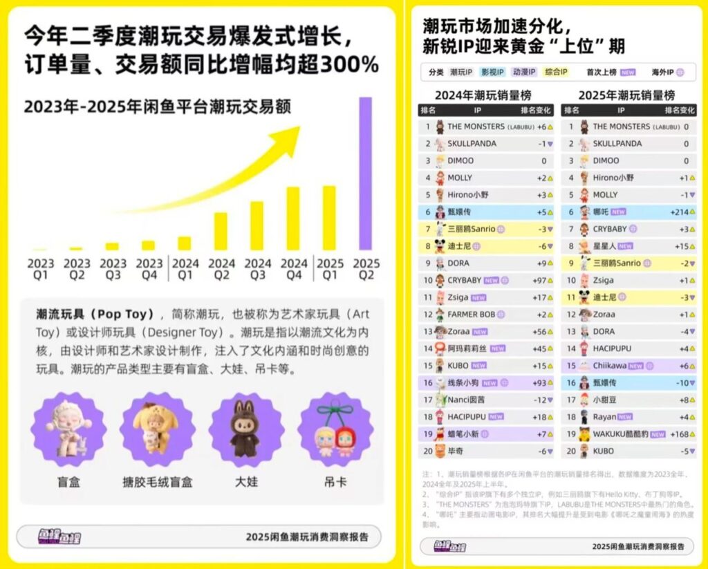 闲鱼潮玩报告背后，8家店铺38款IP周边售超10万笔，游戏IP超过50%