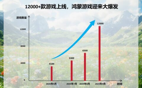 鸿蒙游戏大爆发！头部厂商全速进击，9月新增3000款！ 