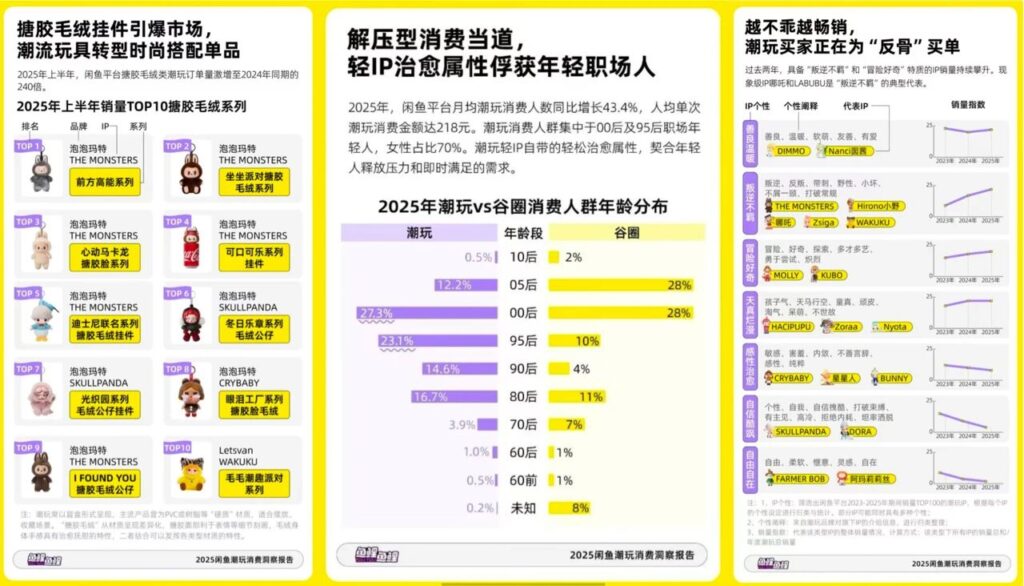 闲鱼潮玩报告背后，8家店铺38款IP周边售超10万笔，游戏IP超过50%