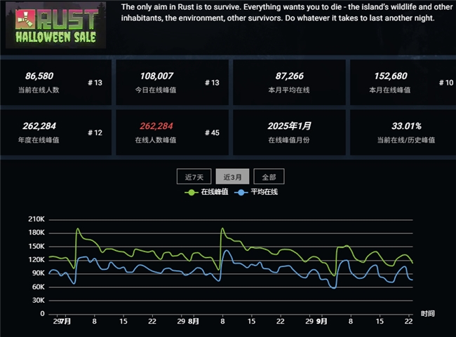 预约突破2000W！SOC赛道还有高手？Rust正版授权《失控进化》登岛测试开启