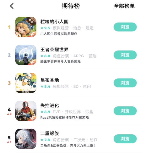 预约突破2000W！SOC赛道还有高手？Rust正版授权《失控进化》登岛测试开启