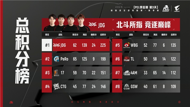 PUBG PCL2025秋季赛总冠军诞生，JDG战队新王登基夺得桂冠！