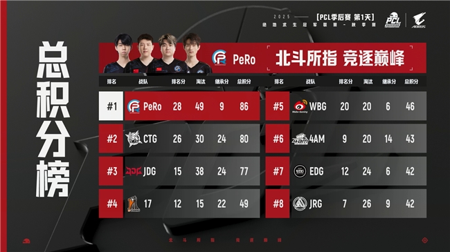PUBG PCL2025秋季赛总冠军诞生，JDG战队新王登基夺得桂冠！