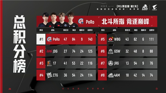 PUBG PCL2025秋季赛总冠军诞生，JDG战队新王登基夺得桂冠！