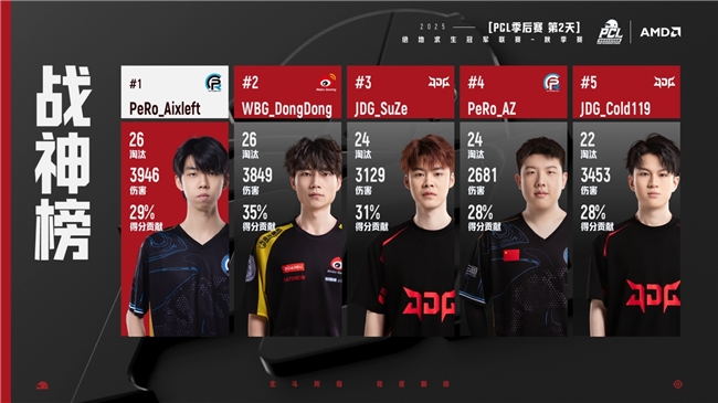 PUBG PCL2025秋季赛总冠军诞生，JDG战队新王登基夺得桂冠！