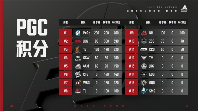 PUBG PCL2025秋季赛总冠军诞生，JDG战队新王登基夺得桂冠！