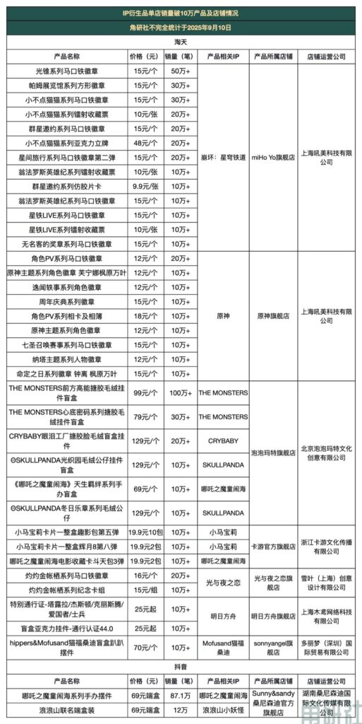 闲鱼潮玩报告背后，8家店铺38款IP周边售超10万笔，游戏IP超过50%