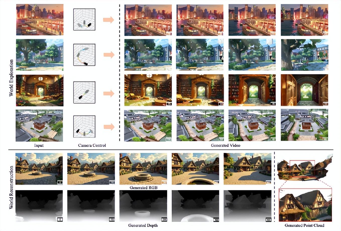 腾讯混元 3D 世界模型家族又添新成员Voyager：支持超长距离漫游
