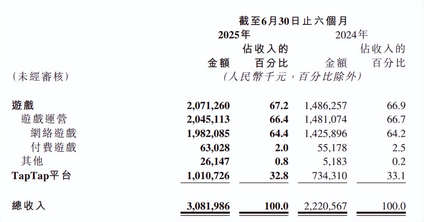 上线首月营收过亿，心动今年首款自研在海外成了？