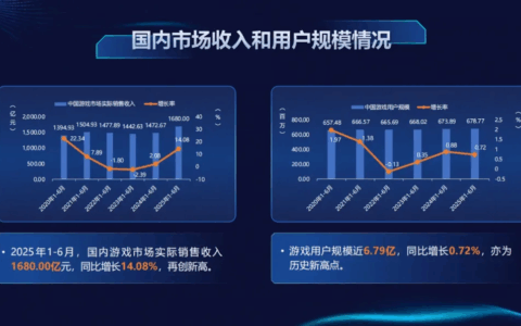 大厂霸榜、新游出头难，它们是如何挤进畅销榜Top10的？