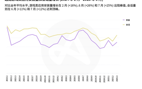 Adjust越南聚焦报告：游戏、金融和娱乐三驾马车拉动东南亚移动应用增长