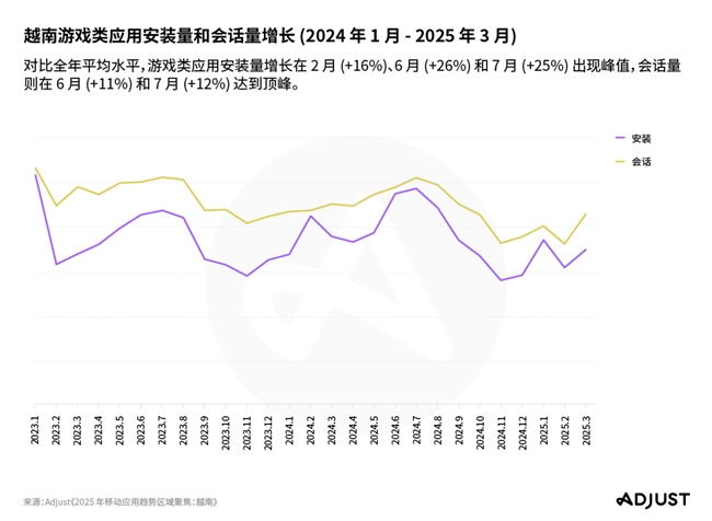 Adjust越南聚焦报告：游戏、金融和娱乐三驾马车拉动东南亚移动应用增长
