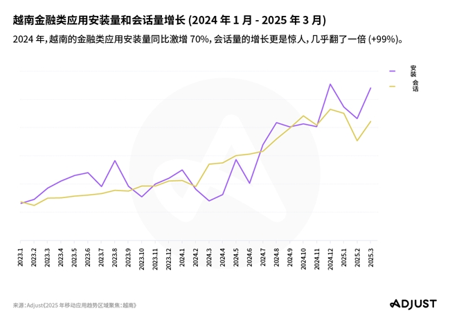 Adjust越南聚焦报告：游戏、金融和娱乐三驾马车拉动东南亚移动应用增长