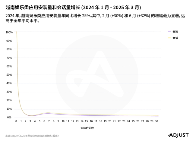 Adjust越南聚焦报告：游戏、金融和娱乐三驾马车拉动东南亚移动应用增长