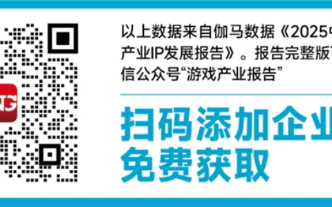 伽马报告揭示2750亿IP市场新缺口：48%用户找不到想买的周边