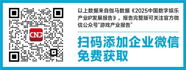 伽马报告揭示2750亿IP市场新缺口：48%用户找不到想买的周边