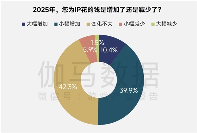 伽马报告揭示2750亿IP市场新缺口：48%用户找不到想买的周边