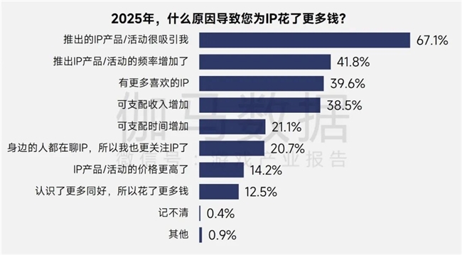 伽马报告揭示2750亿IP市场新缺口：48%用户找不到想买的周边