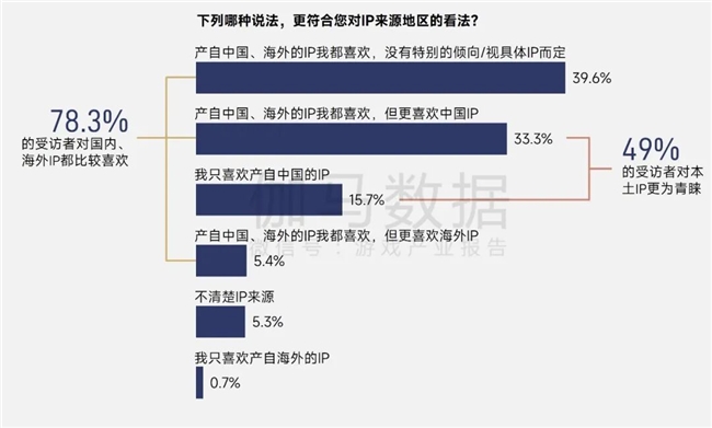 伽马报告揭示2750亿IP市场新缺口：48%用户找不到想买的周边
