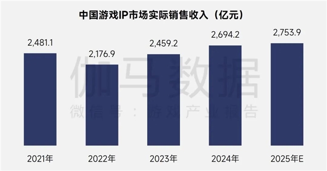 伽马报告揭示2750亿IP市场新缺口：48%用户找不到想买的周边