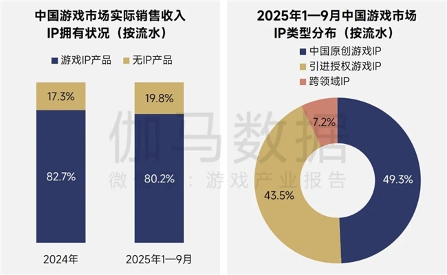 伽马报告揭示2750亿IP市场新缺口：48%用户找不到想买的周边