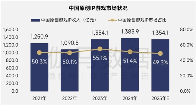 伽马报告揭示2750亿IP市场新缺口：48%用户找不到想买的周边