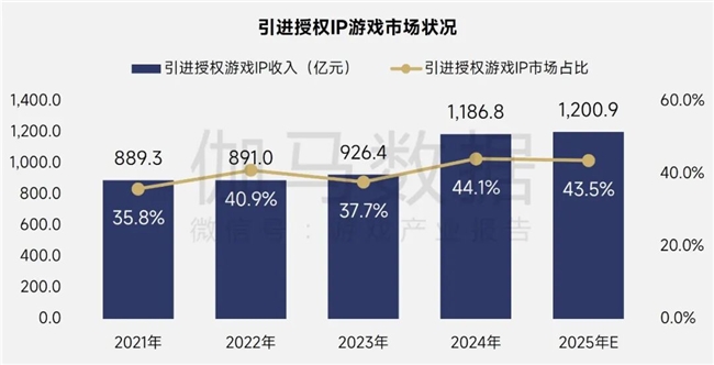 伽马报告揭示2750亿IP市场新缺口：48%用户找不到想买的周边