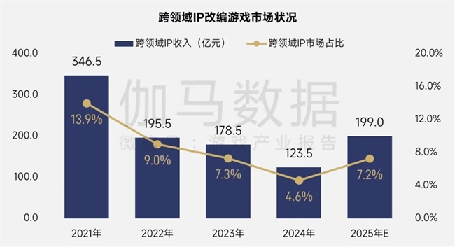 伽马报告揭示2750亿IP市场新缺口：48%用户找不到想买的周边