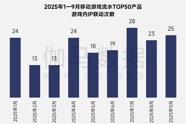 伽马报告揭示2750亿IP市场新缺口：48%用户找不到想买的周边