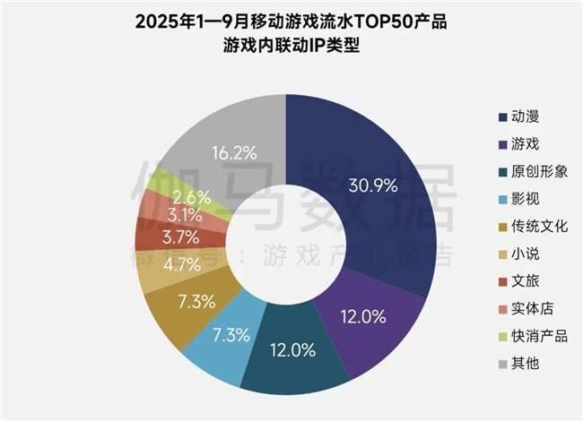 伽马报告揭示2750亿IP市场新缺口：48%用户找不到想买的周边