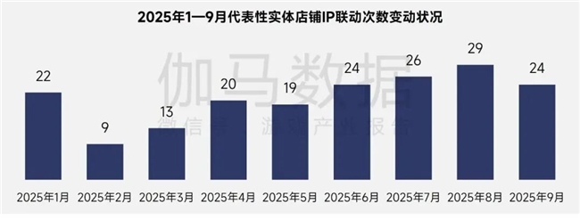 伽马报告揭示2750亿IP市场新缺口：48%用户找不到想买的周边