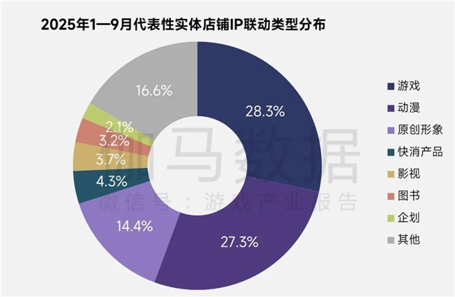 伽马报告揭示2750亿IP市场新缺口：48%用户找不到想买的周边