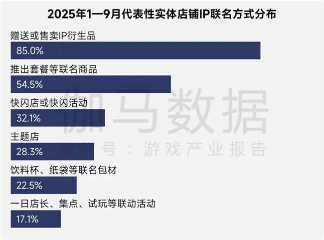 伽马报告揭示2750亿IP市场新缺口：48%用户找不到想买的周边