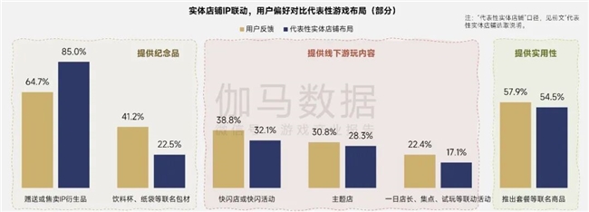 伽马报告揭示2750亿IP市场新缺口：48%用户找不到想买的周边