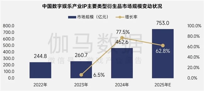 伽马报告揭示2750亿IP市场新缺口：48%用户找不到想买的周边