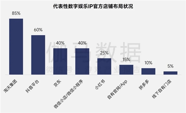 伽马报告揭示2750亿IP市场新缺口：48%用户找不到想买的周边