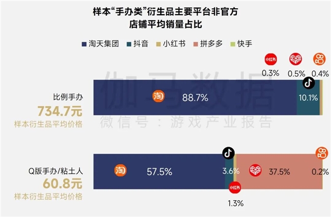 伽马报告揭示2750亿IP市场新缺口：48%用户找不到想买的周边