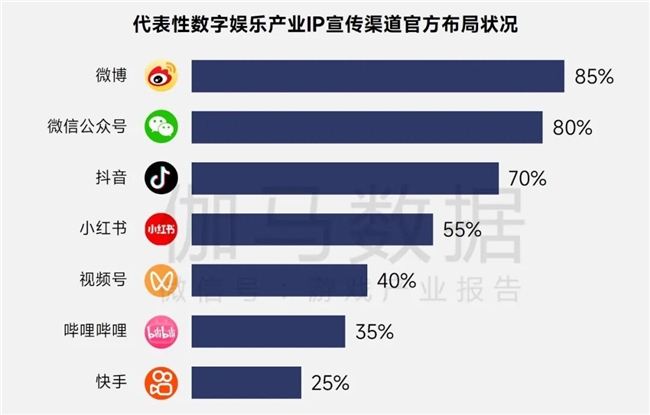 伽马报告揭示2750亿IP市场新缺口：48%用户找不到想买的周边