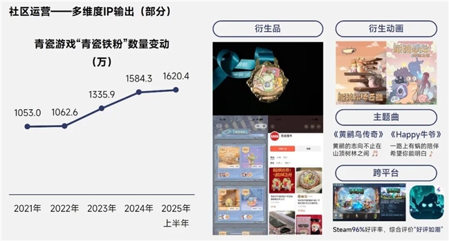 伽马报告揭示2750亿IP市场新缺口：48%用户找不到想买的周边