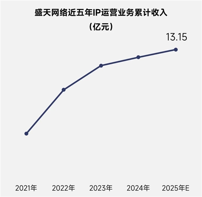 伽马报告揭示2750亿IP市场新缺口：48%用户找不到想买的周边