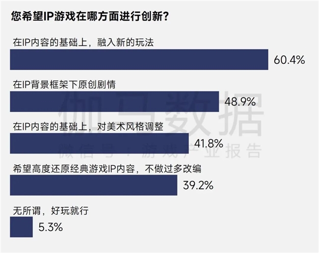伽马报告揭示2750亿IP市场新缺口：48%用户找不到想买的周边