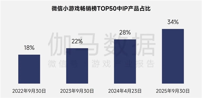 伽马报告揭示2750亿IP市场新缺口：48%用户找不到想买的周边