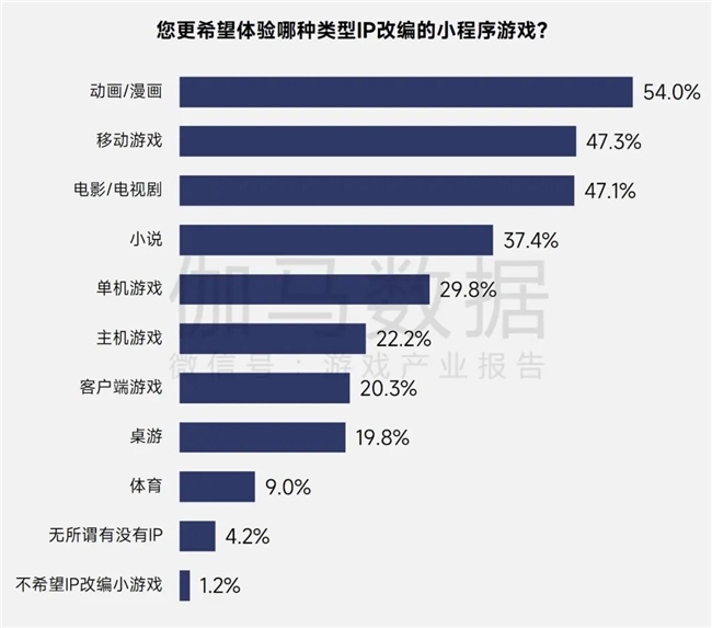 伽马报告揭示2750亿IP市场新缺口：48%用户找不到想买的周边