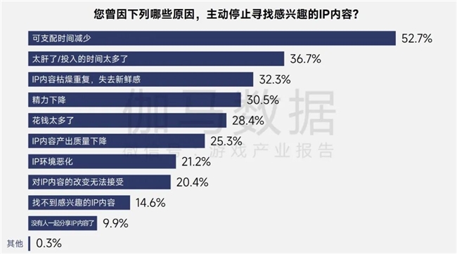 伽马报告揭示2750亿IP市场新缺口：48%用户找不到想买的周边
