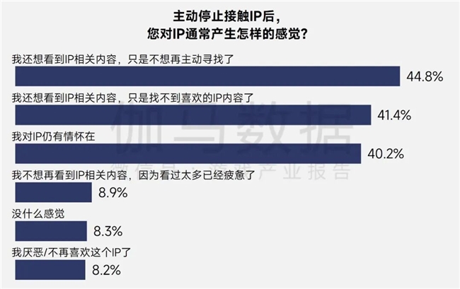 伽马报告揭示2750亿IP市场新缺口：48%用户找不到想买的周边