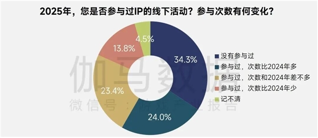 伽马报告揭示2750亿IP市场新缺口：48%用户找不到想买的周边